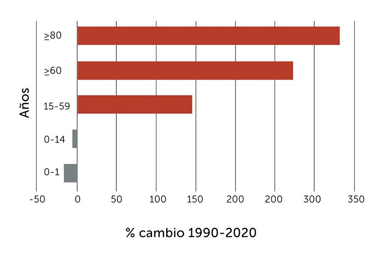 Envejecimiento poblacional en Chile